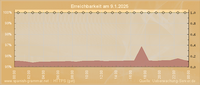 Grafik der Erreichbarkeit