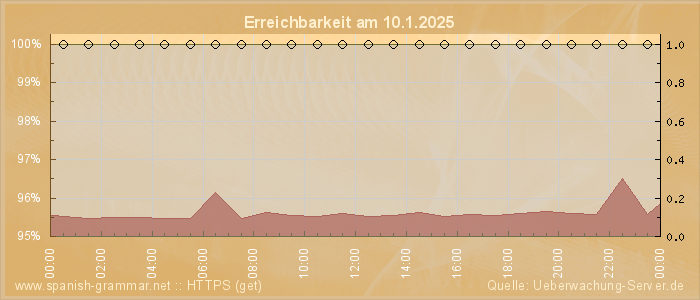 Grafik der Erreichbarkeit