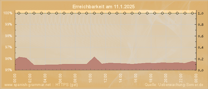 Grafik der Erreichbarkeit