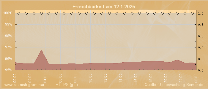 Grafik der Erreichbarkeit