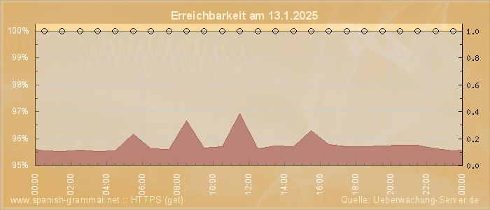 Grafik der Erreichbarkeit