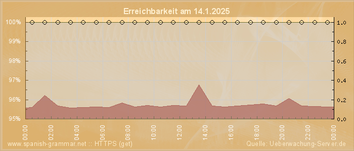 Grafik der Erreichbarkeit