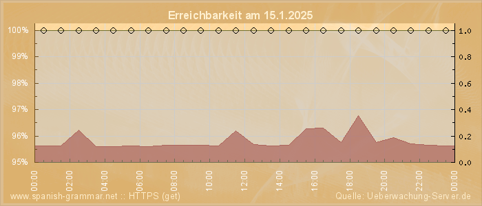 Grafik der Erreichbarkeit