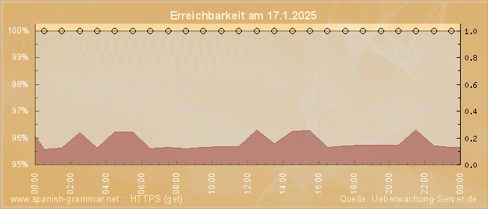 Grafik der Erreichbarkeit