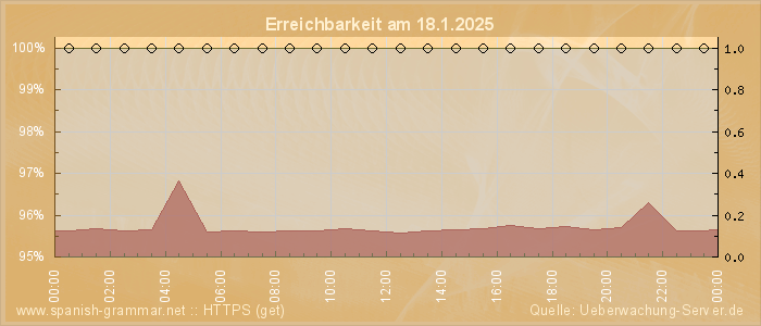 Grafik der Erreichbarkeit