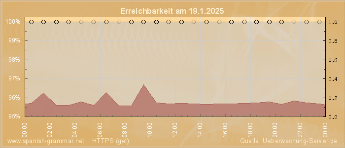 Grafik der Erreichbarkeit