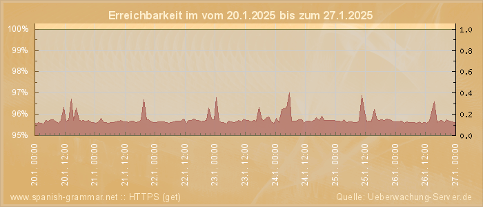 Grafik der Erreichbarkeit