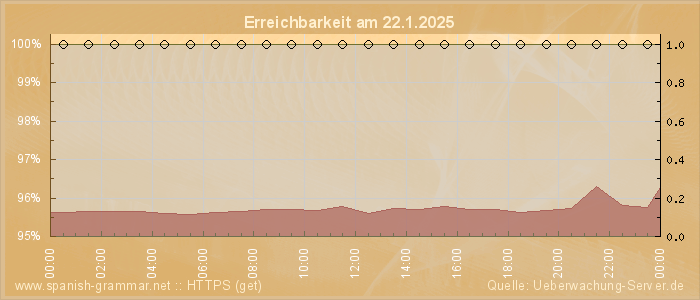 Grafik der Erreichbarkeit