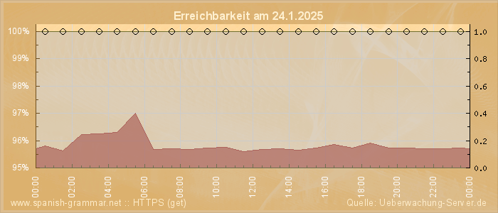 Grafik der Erreichbarkeit