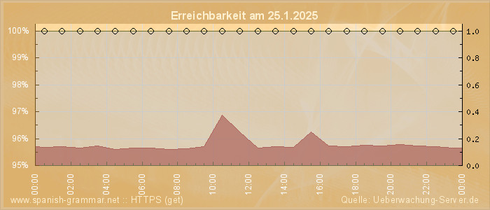 Grafik der Erreichbarkeit