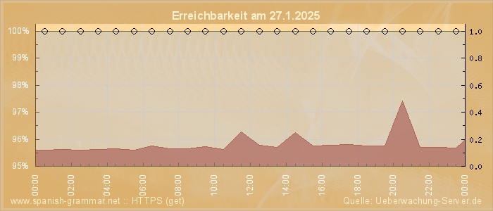 Grafik der Erreichbarkeit