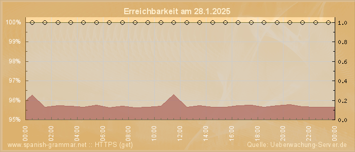 Grafik der Erreichbarkeit