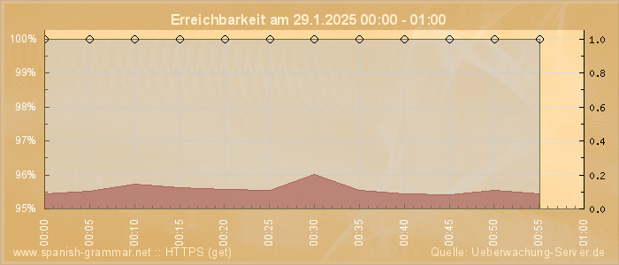 Grafik der Erreichbarkeit