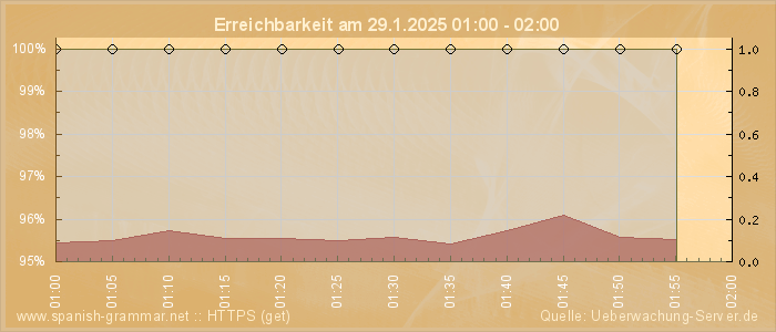 Grafik der Erreichbarkeit