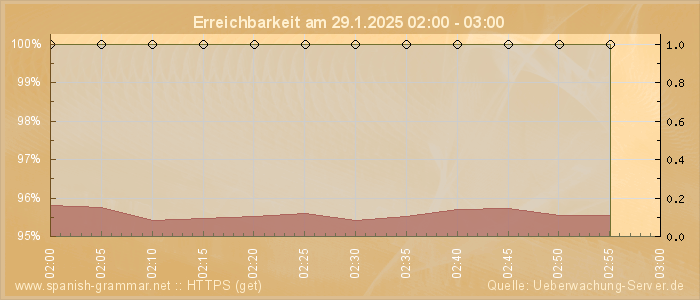 Grafik der Erreichbarkeit