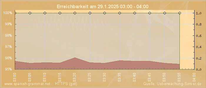 Grafik der Erreichbarkeit