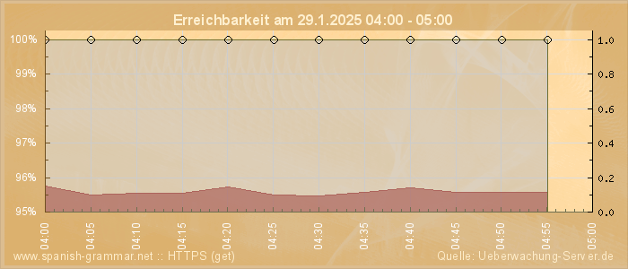 Grafik der Erreichbarkeit