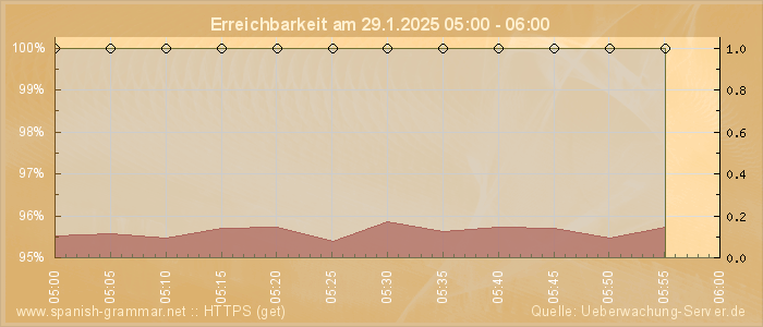 Grafik der Erreichbarkeit