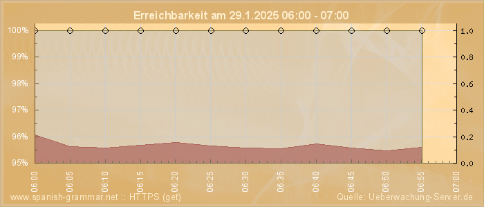 Grafik der Erreichbarkeit