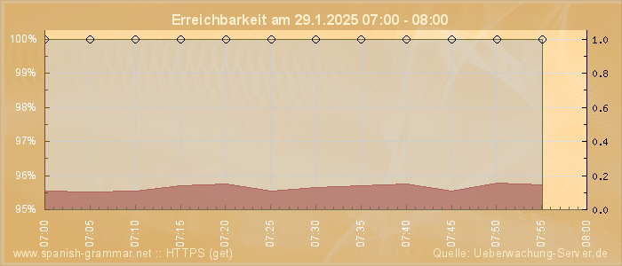 Grafik der Erreichbarkeit