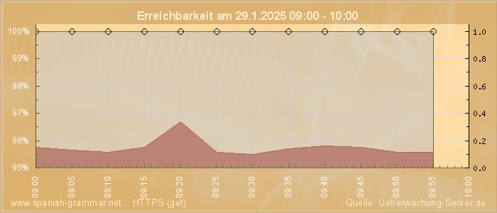 Grafik der Erreichbarkeit