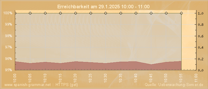 Grafik der Erreichbarkeit