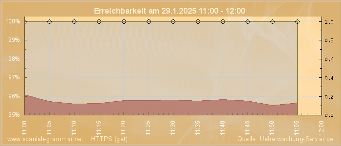 Grafik der Erreichbarkeit