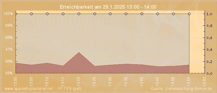 Grafik der Erreichbarkeit