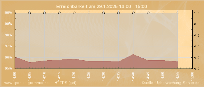 Grafik der Erreichbarkeit