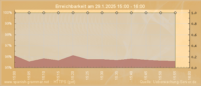 Grafik der Erreichbarkeit