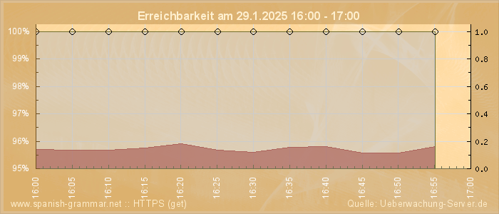 Grafik der Erreichbarkeit