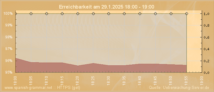 Grafik der Erreichbarkeit