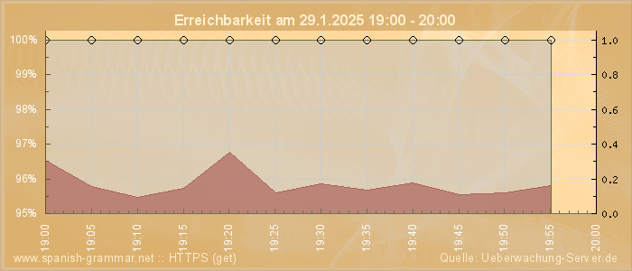 Grafik der Erreichbarkeit