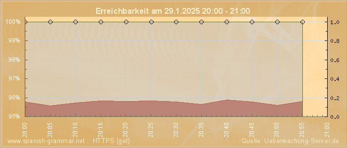 Grafik der Erreichbarkeit