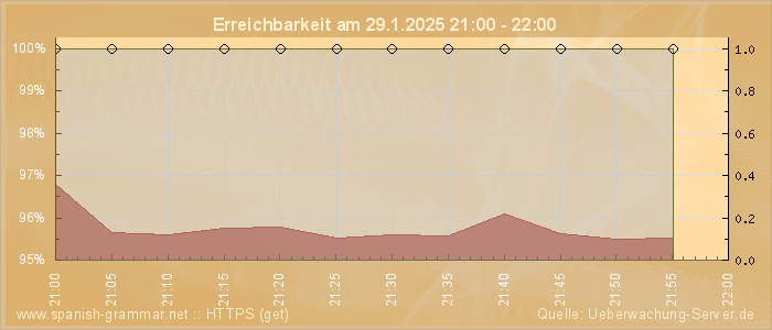 Grafik der Erreichbarkeit