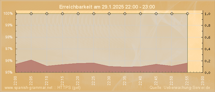 Grafik der Erreichbarkeit