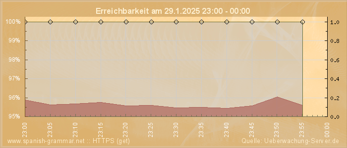 Grafik der Erreichbarkeit