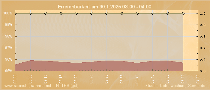 Grafik der Erreichbarkeit