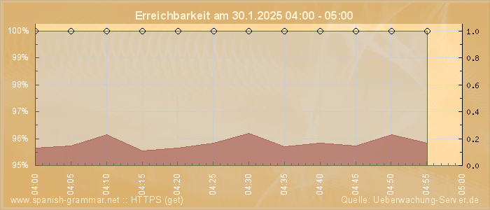 Grafik der Erreichbarkeit