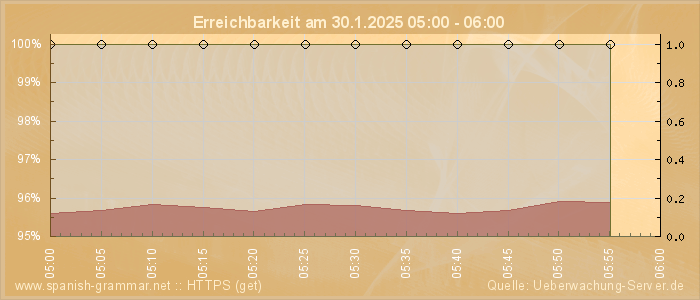 Grafik der Erreichbarkeit