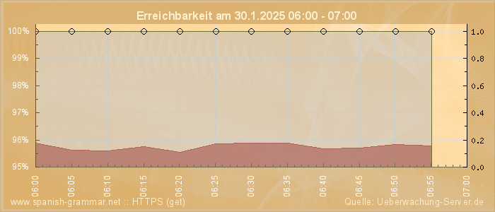 Grafik der Erreichbarkeit