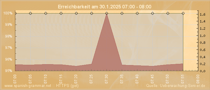 Grafik der Erreichbarkeit