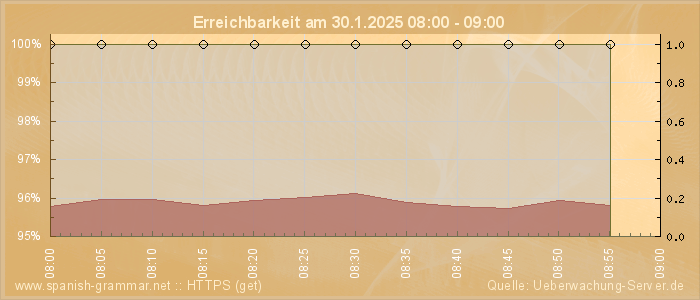 Grafik der Erreichbarkeit