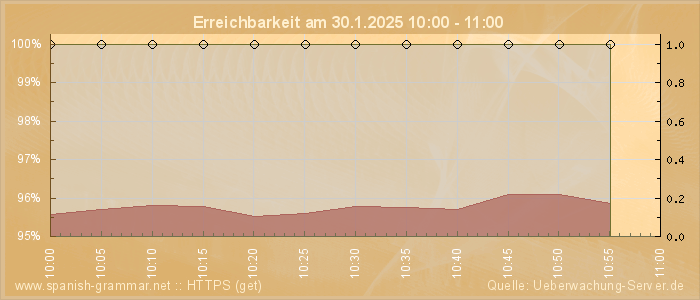 Grafik der Erreichbarkeit