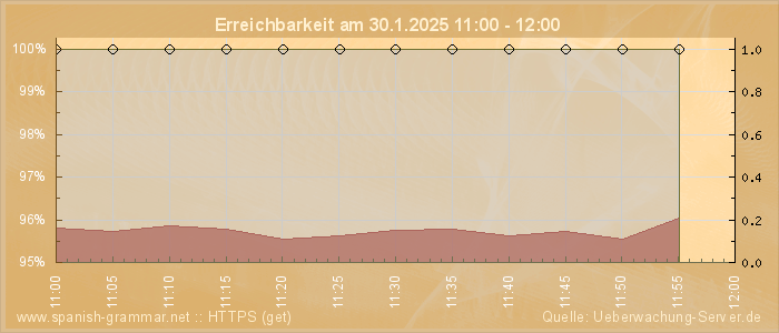 Grafik der Erreichbarkeit