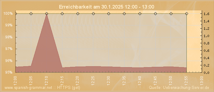 Grafik der Erreichbarkeit