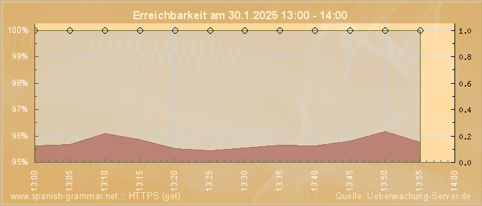 Grafik der Erreichbarkeit