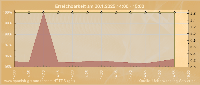 Grafik der Erreichbarkeit