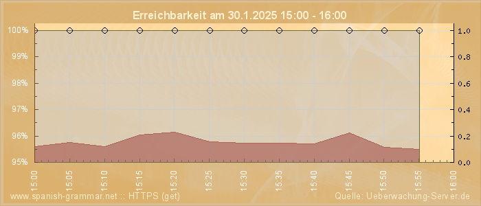 Grafik der Erreichbarkeit