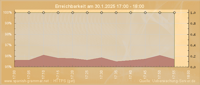 Grafik der Erreichbarkeit